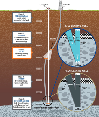 Diagram of the relief well drilled by SoCalGas to plug the leaky well at Aliso Canyon, via SoCalGas